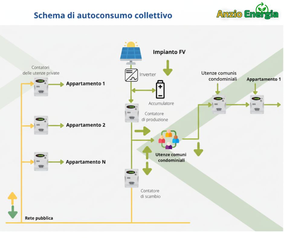 Schema Gruppi di autoconsumo – Anzio Energia di Nonsoloenergia Srl